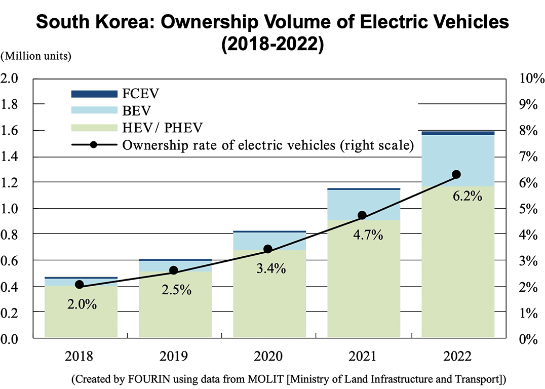Bar graph: South Korea: Ownership Volume of Electric Vehicles (2018-2022) 