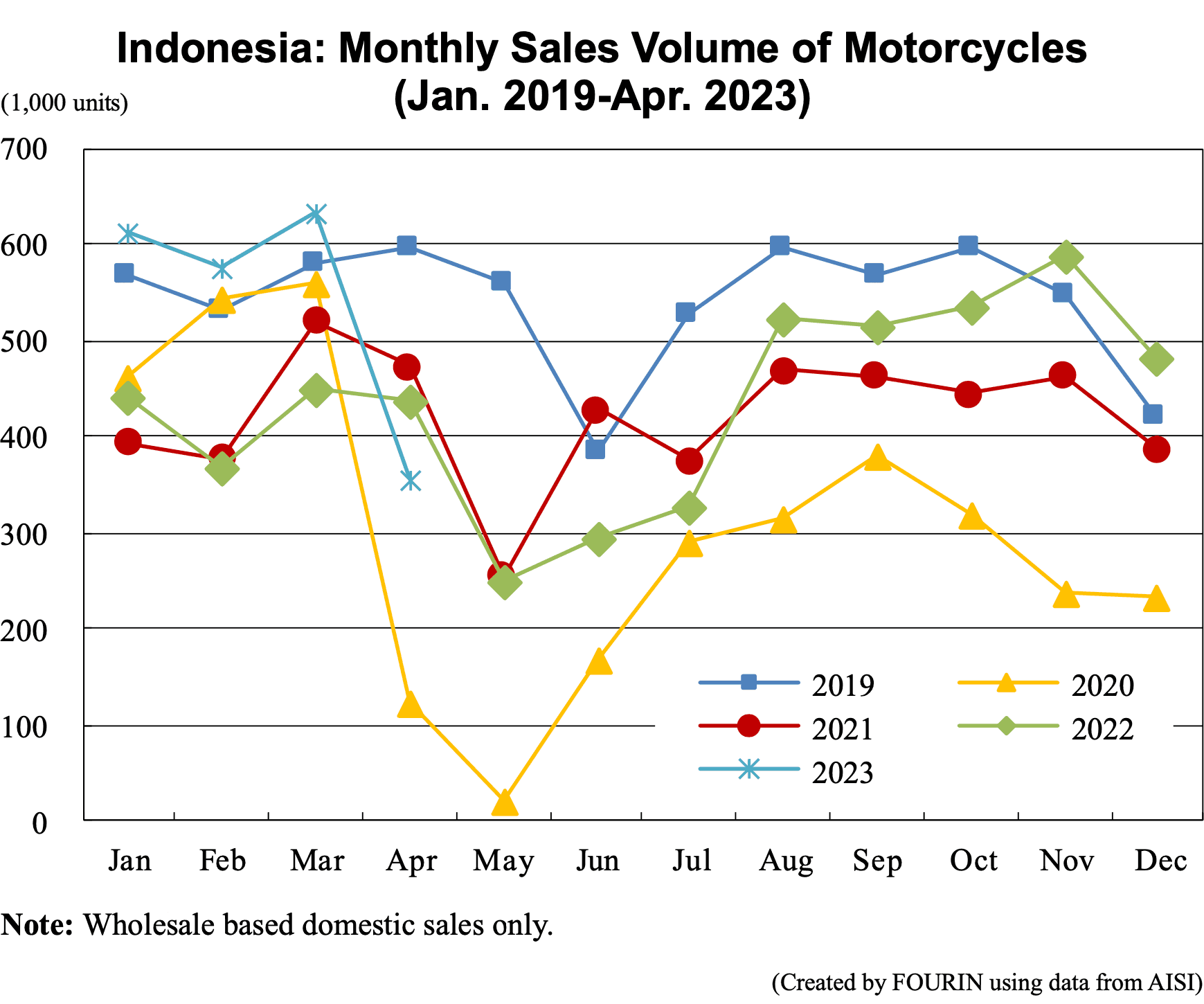 Indonesia: Monthly Sales Volume of Motorcycles (Jan. 2019-Apr. 2023)