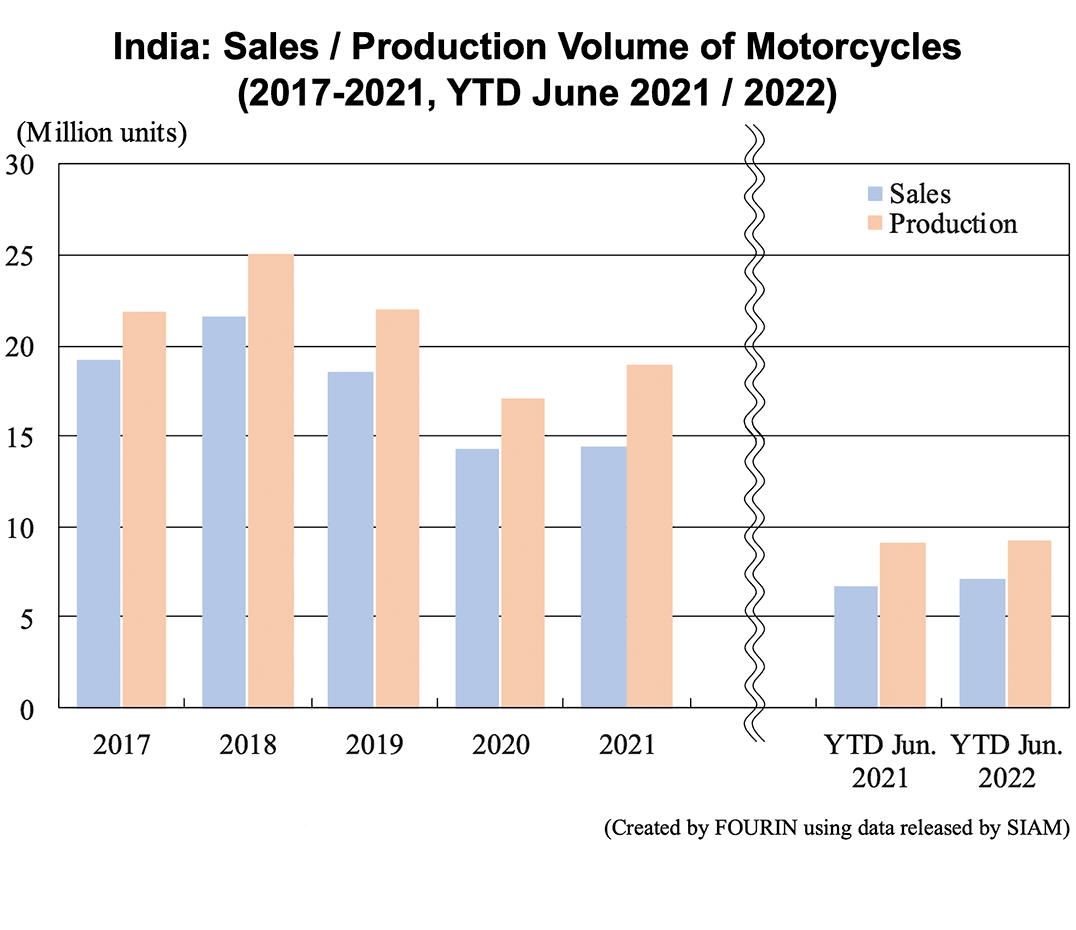 India: Sales / Production Volume of Motorcycles (2017-2021, YTD June 2021 / 2022)