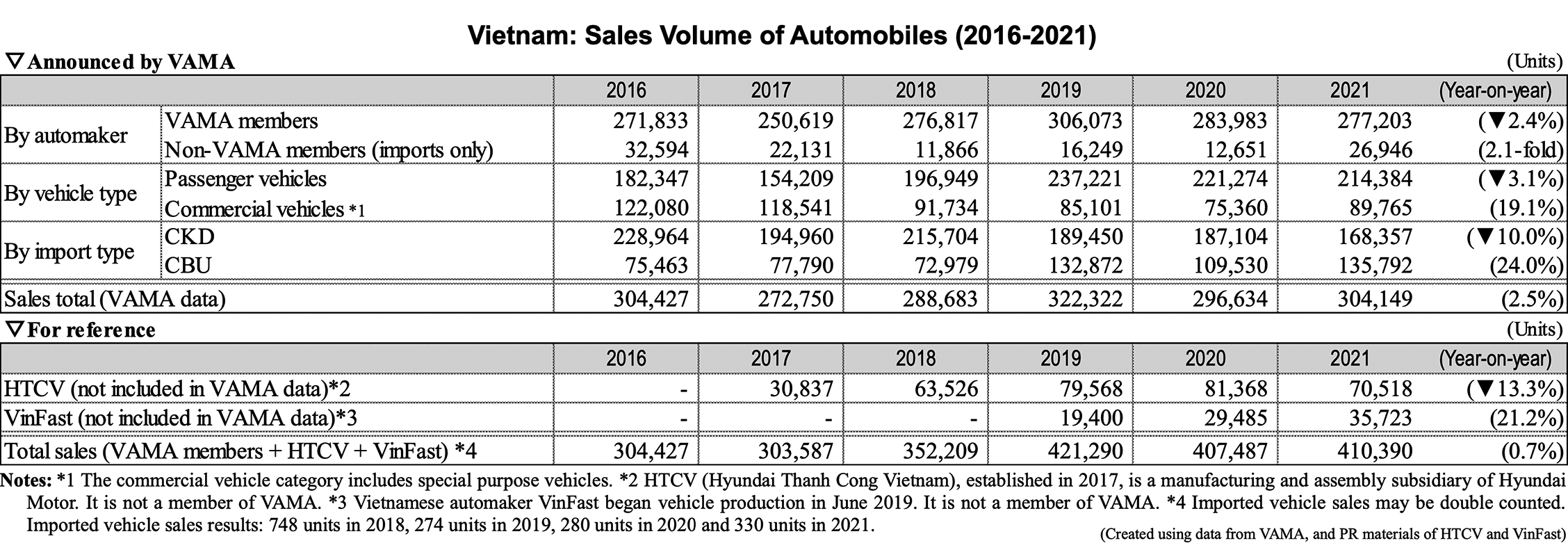 Table: Vietnam: Sales Volume of Automobiles (2016-2021)