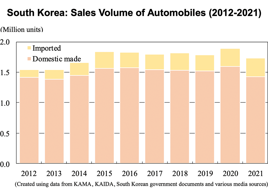 Graph: South Korea: Sales Volume of Automobiles (2012-2021)