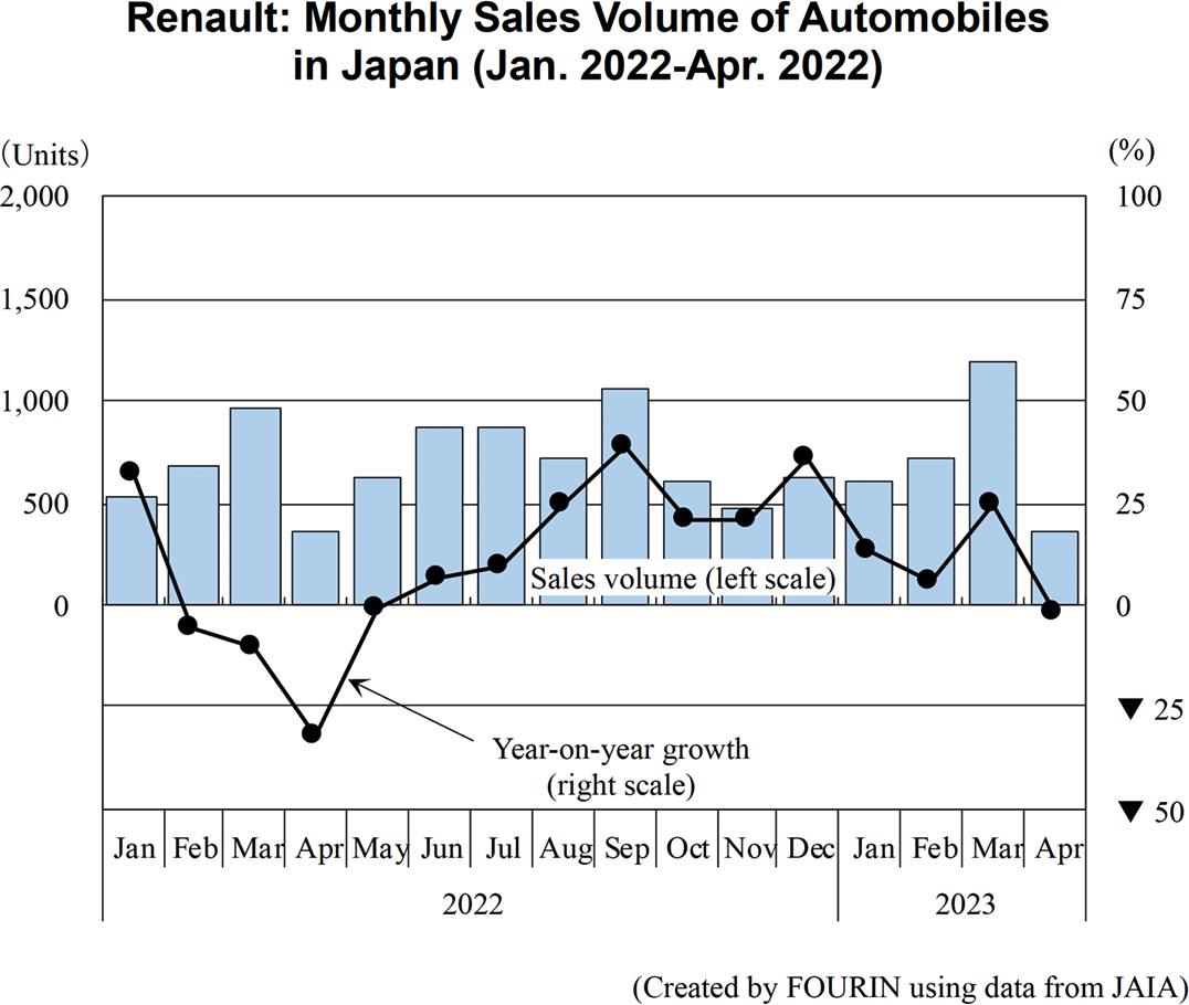 Graph: Renault: Monthly Sales Volume of Automobiles in Japan (Jan. 2022-Apr. 2022)