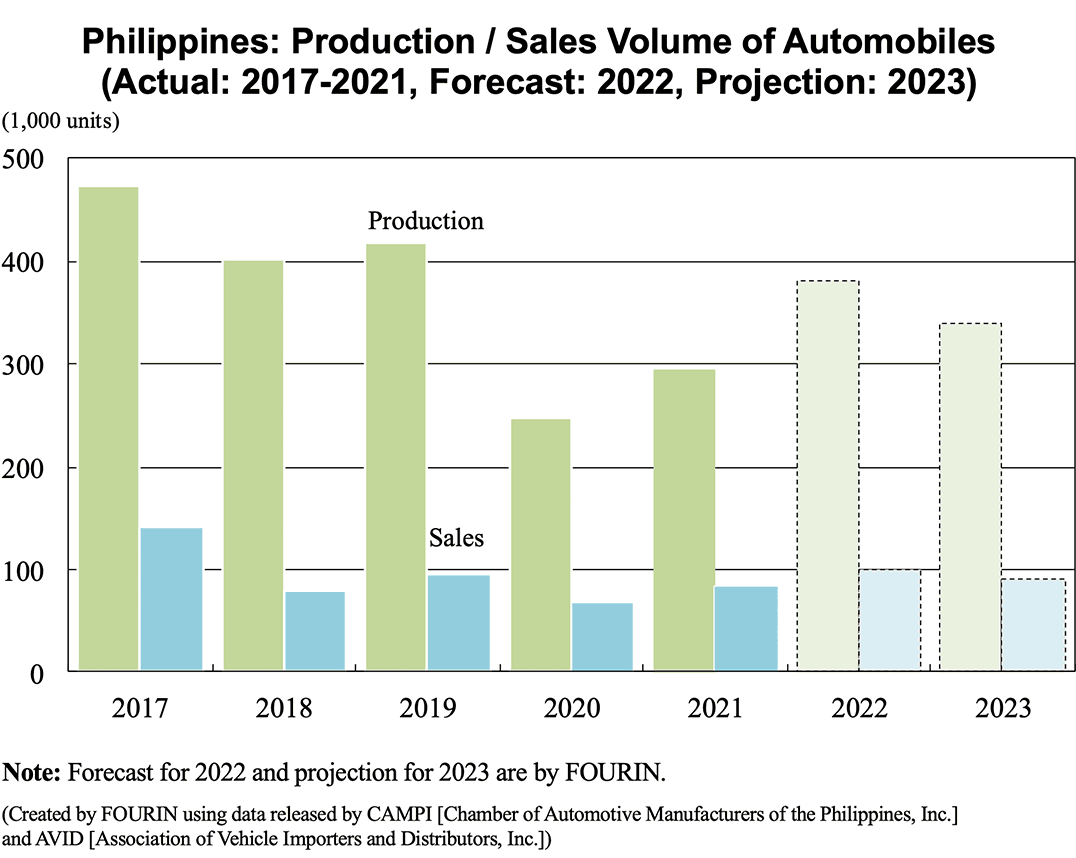 Bar graph: Philippines: Production / Sales Volume of Automobiles (Actual: 2017-2021, Forecast: 2022, Projection: 2023)