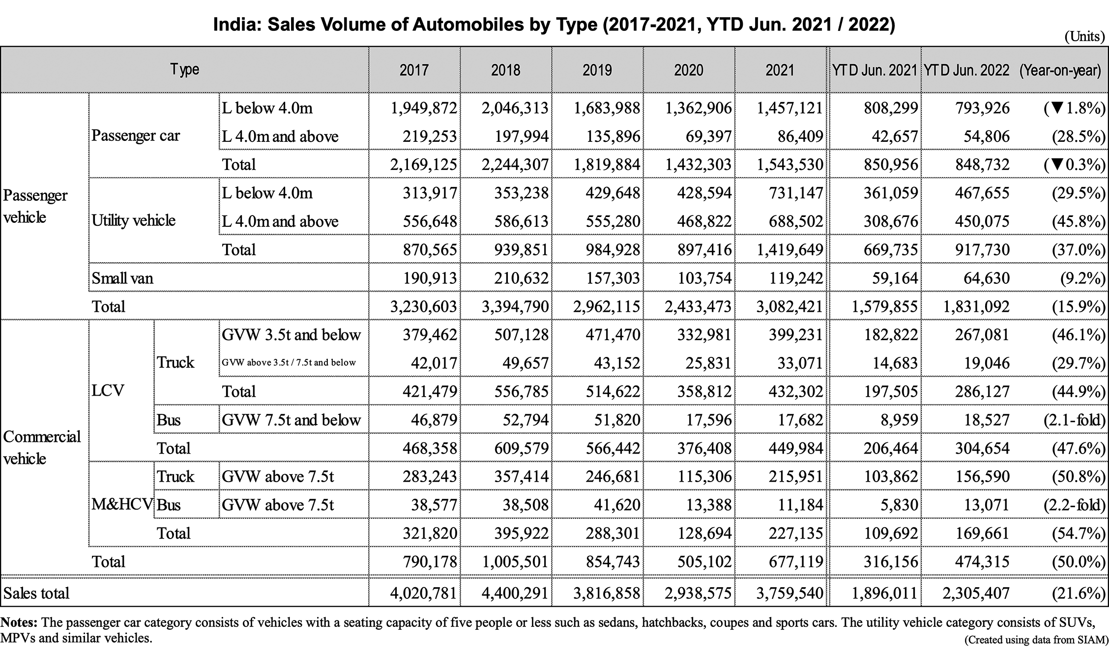 India: Sales Volume of Automobiles by Type (2017-2021, YTD Jun. 2021 / 2022)