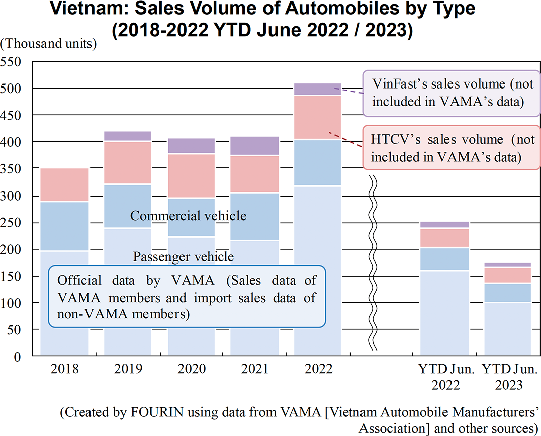 Graph: Vietnam: Sales Volume of Automobiles by Type (2018-2022 YTD June 2022 / 2023)
