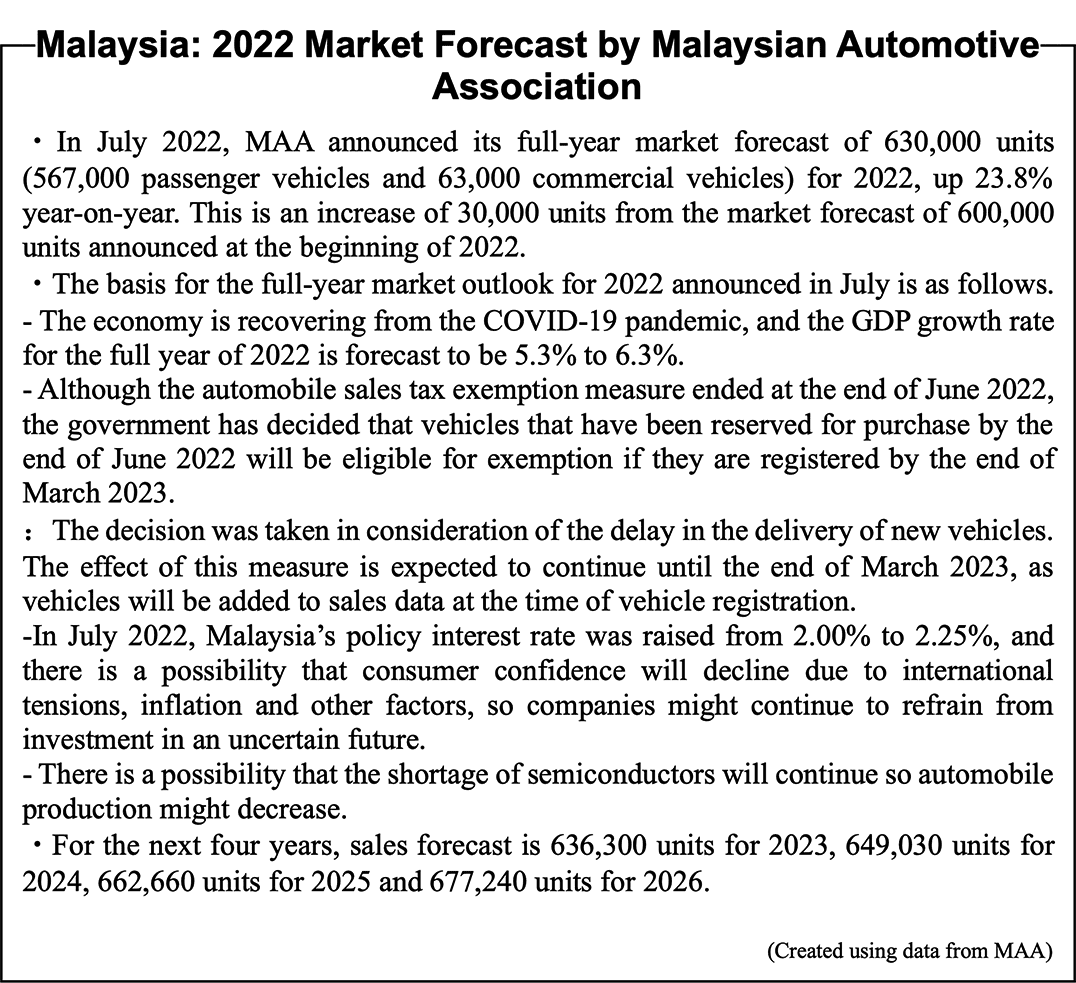 Malaysia: 2022 Market Forecast by Malaysian Automotive Association
