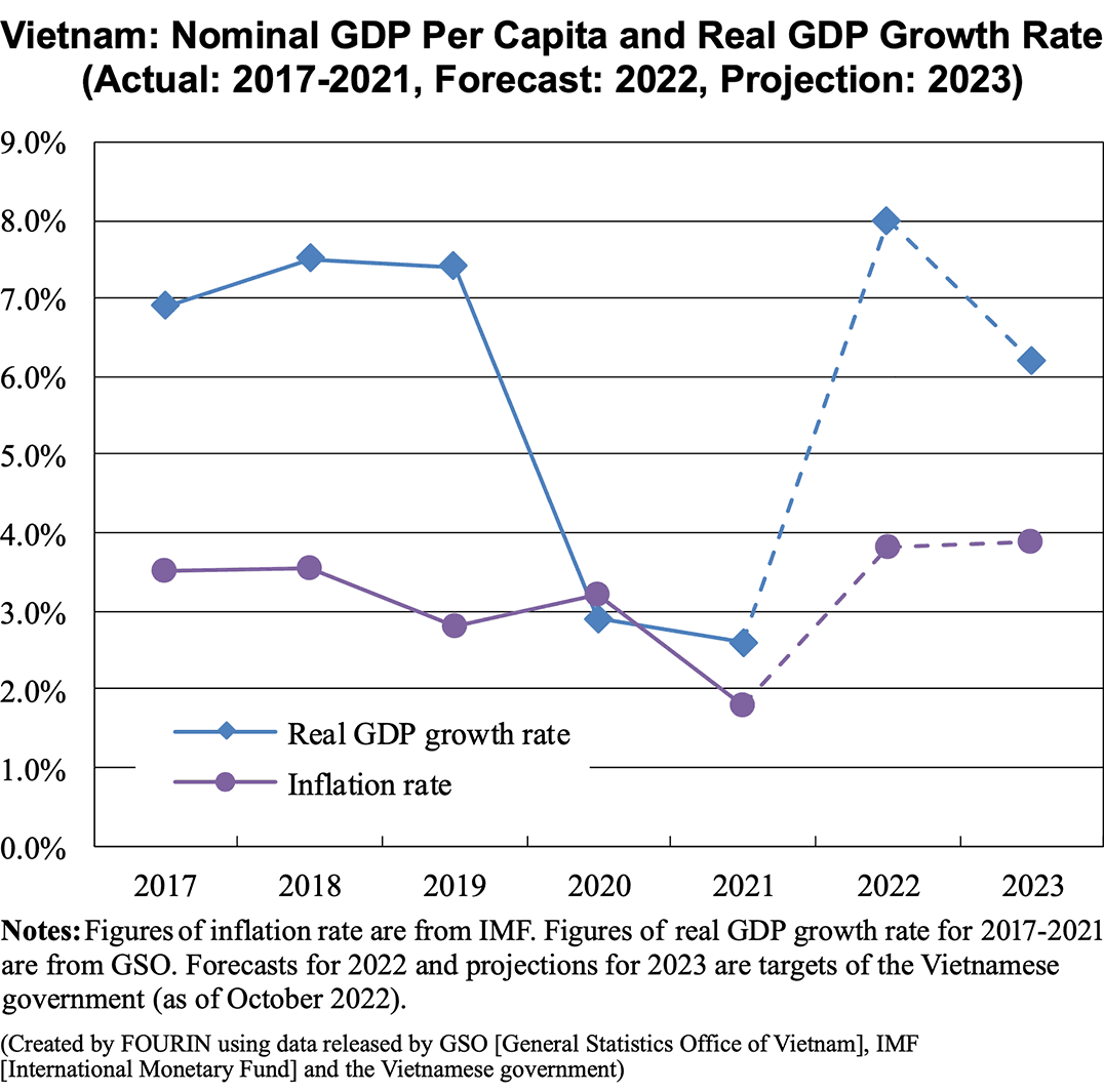 Graph: Vietnam: Nominal GDP Per Capita and Real GDP Growth Rate (Actual: 2017-2021, Forecast: 2022, Projection: 2023)