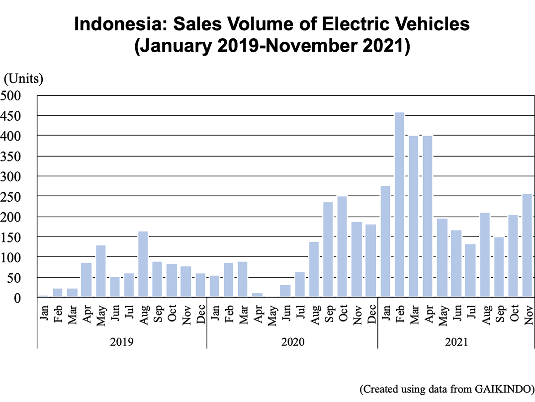 Graph: Indonesia: Sales Volume of Electric Vehicles (January 2019-November 2021)