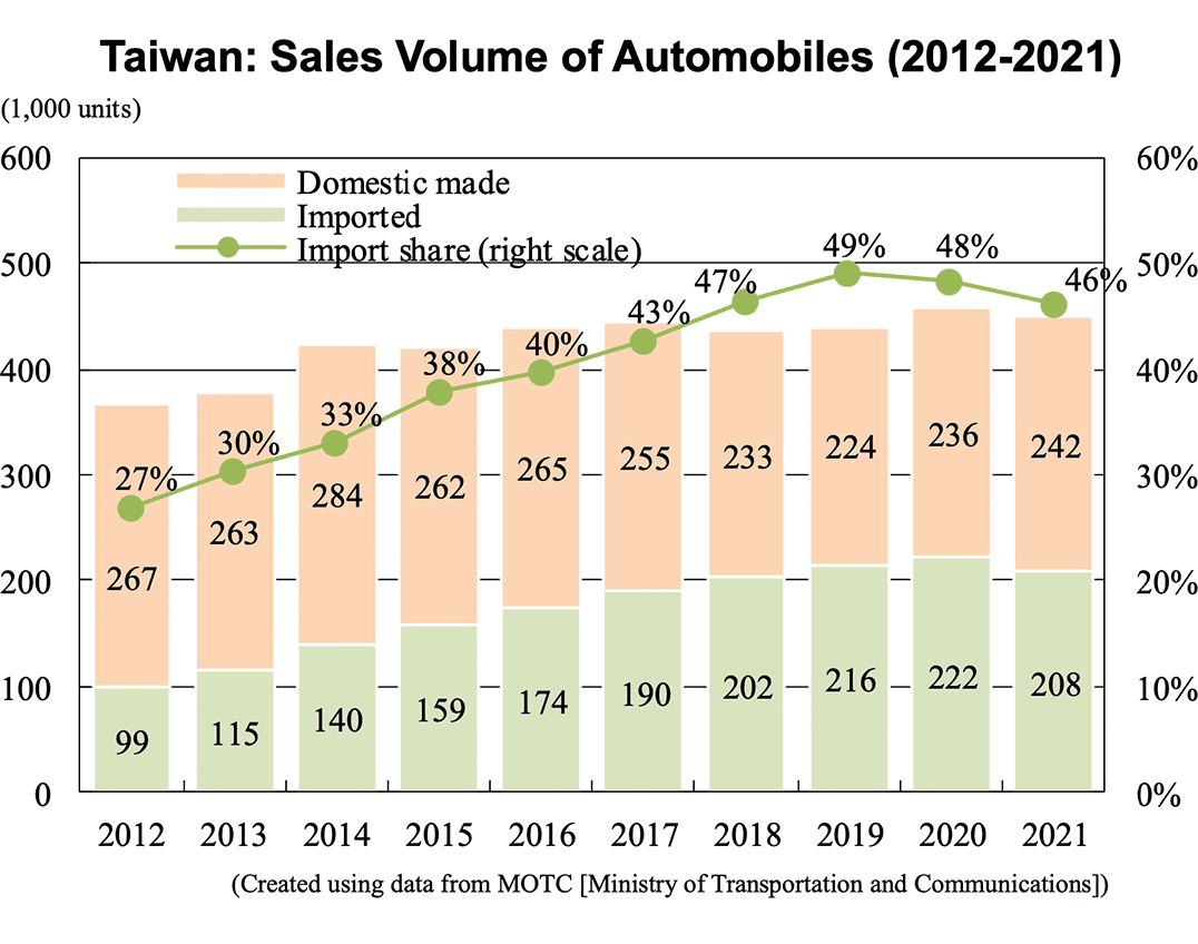 Graph: Taiwan: Sales Volume of Automobiles (2012-2021)