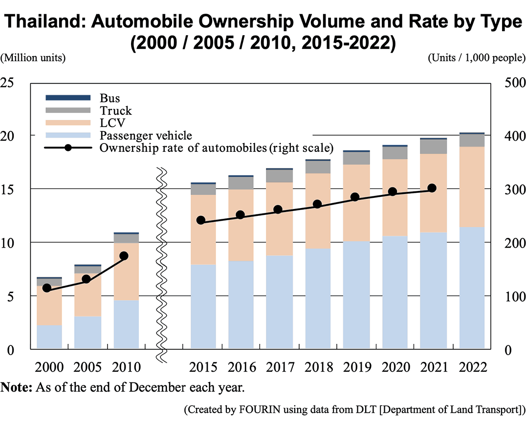 Thailand: Automobile Ownership Volume and Rate by Type (2000 / 2005 / 2010, 2015-2022)