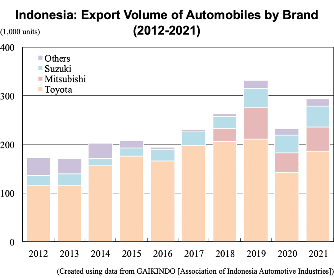 Bar graph: Indonesia: Export Volume of Automobiles by Brand (2012-2021)