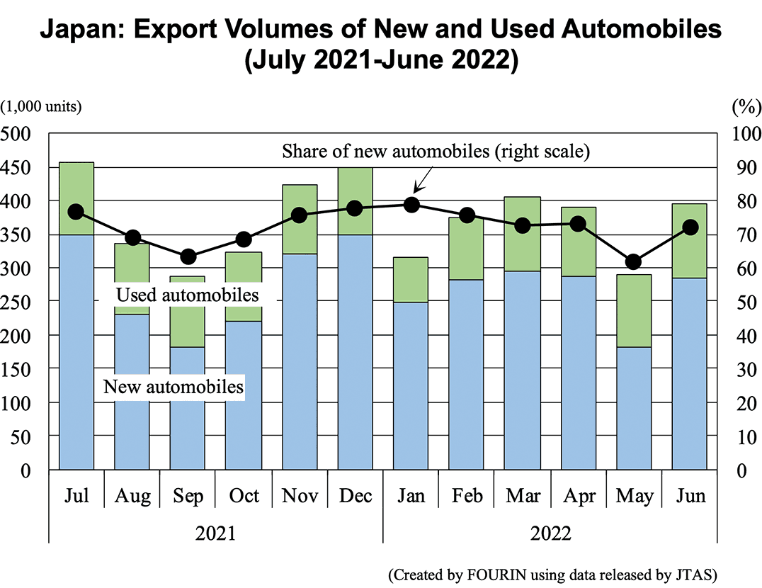 Graph: Japan: Export Volumes of New and Used Automobiles (July 2021-June 2022)