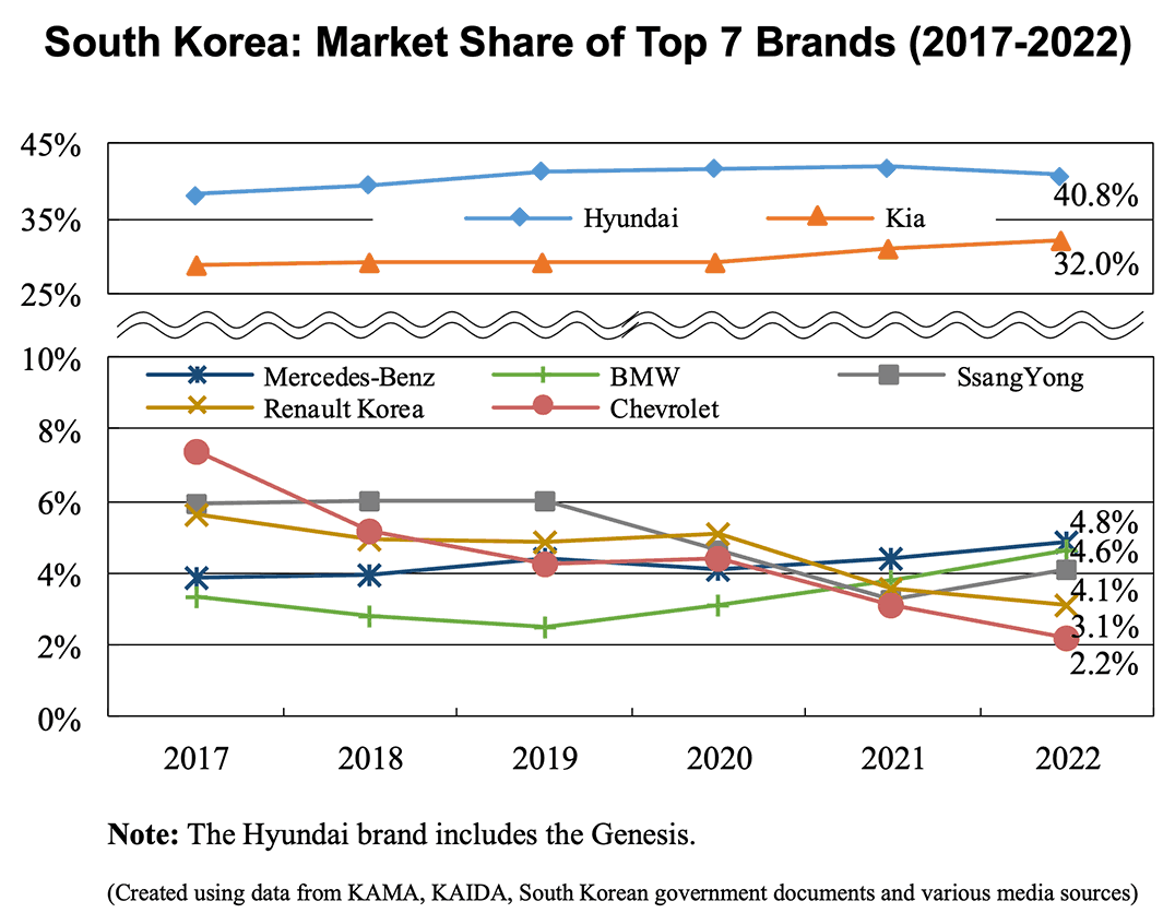 South Korea: Market Share of Top 7 Brands (2017-2022)