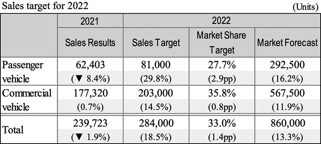 Table: Sales target for 2022