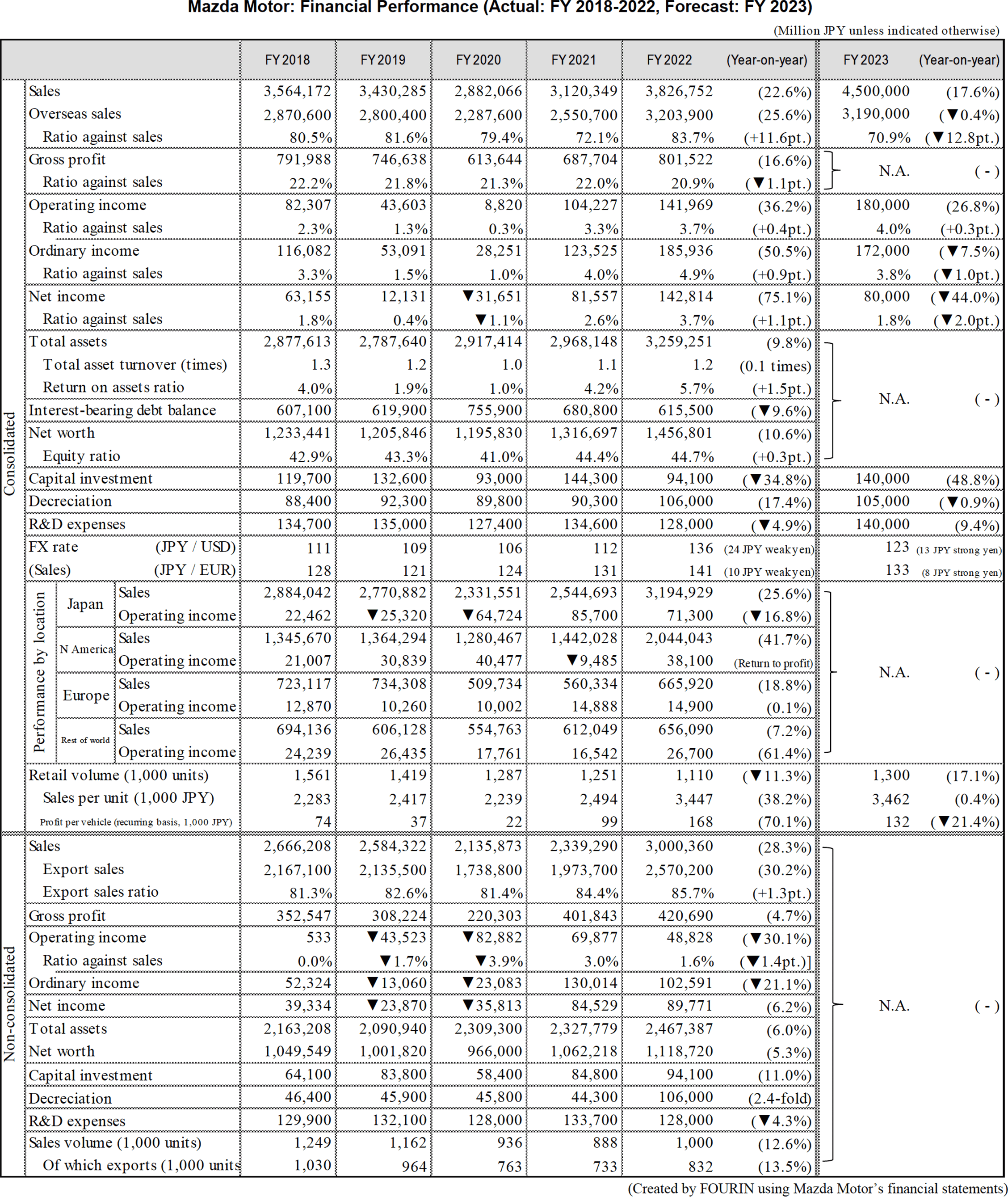 Table data: China: Mazda Motor: Financial Performance (Actual: FY 2018-2022, Forecast: FY 2023)