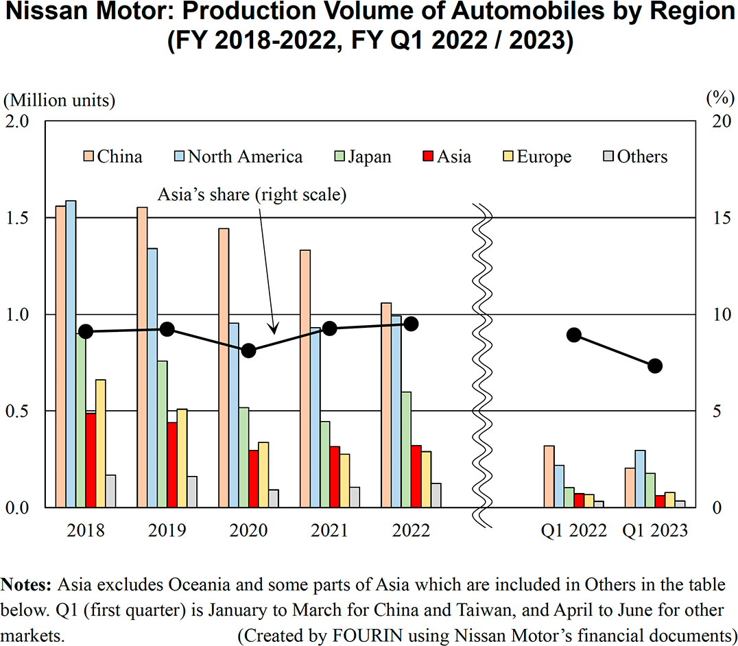 Graph: Nissan Motor: Production Volume of Automobiles by Region (FY 2018-2022, FY Q1 2022 / 2023)