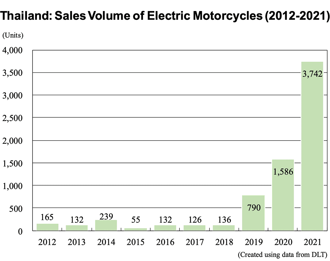 Bar graph: Thailand: Sales Volume of Electric Motorcycles (2012-2021)