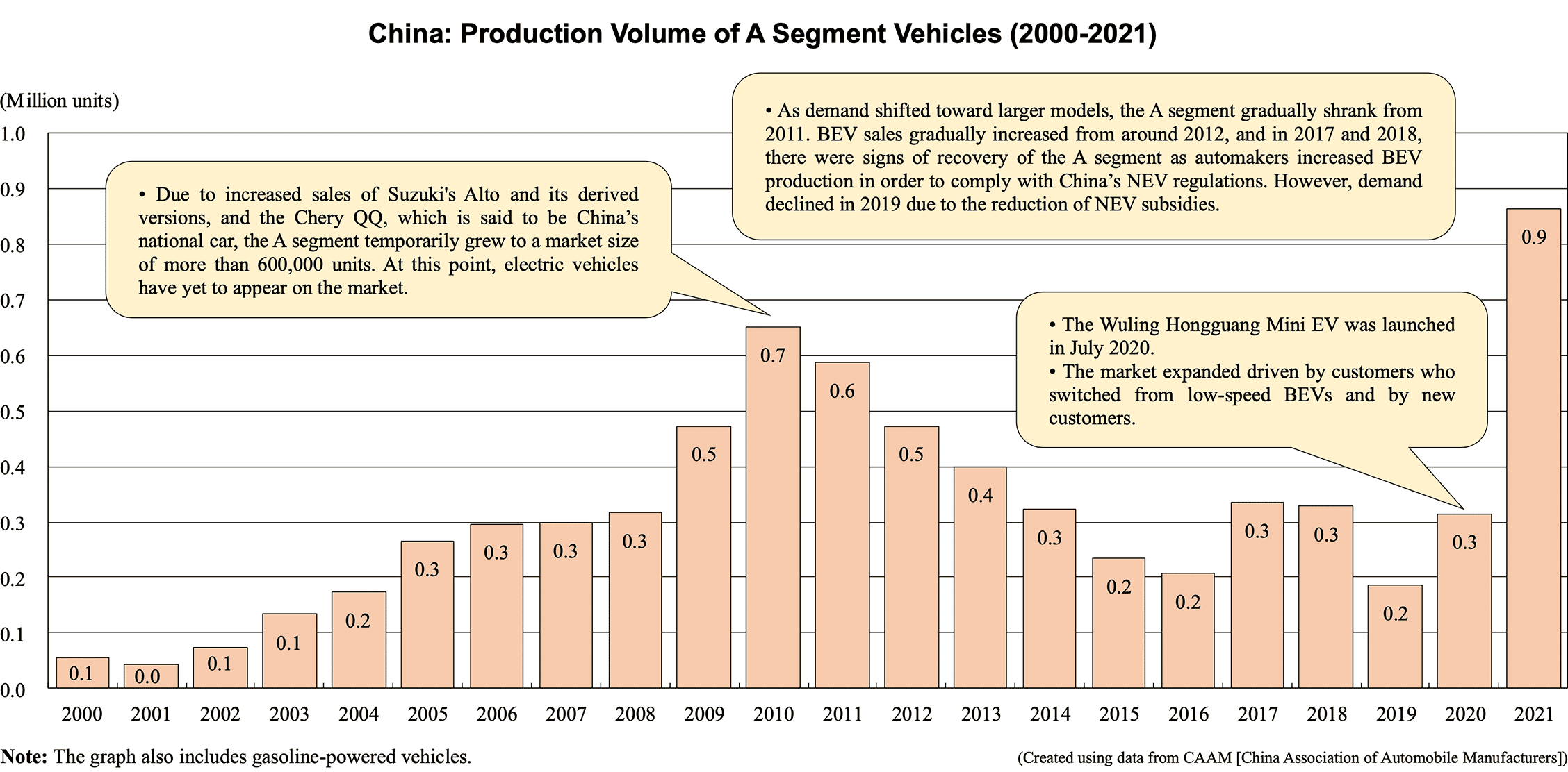 Graph: China: Production Volume of A Segment Vehicles (2000-2021)