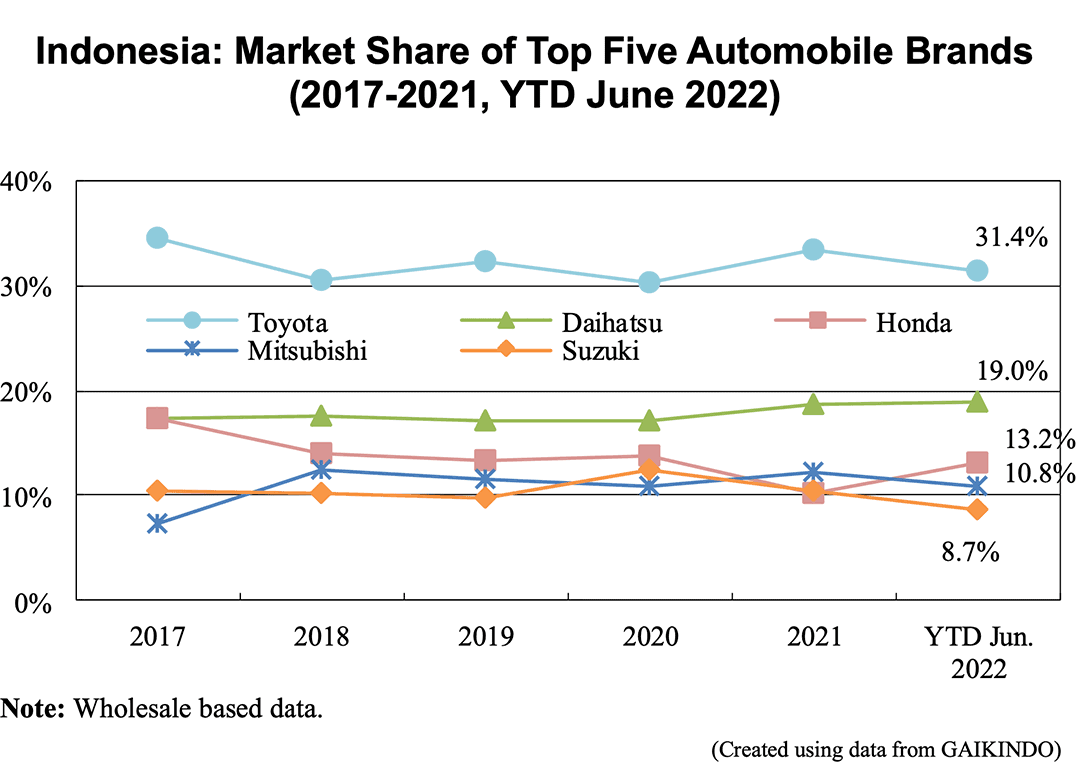 Line graph: Indonesia: Market Share of Top Five Automobile Brands (2017-2021, YTD June 2022)