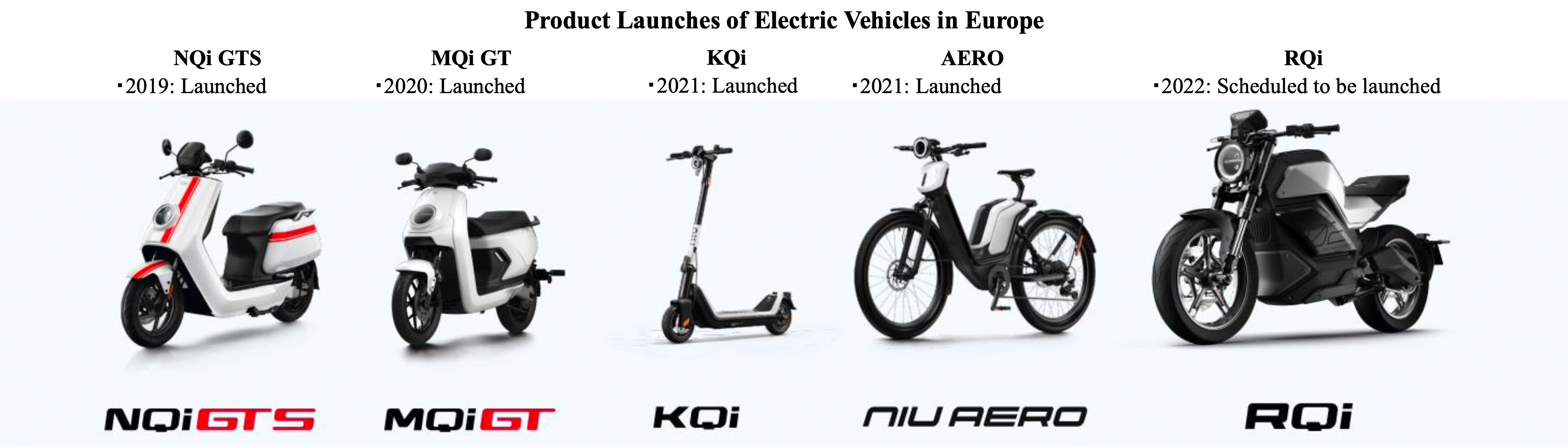 Product Launches of Electric Vehicles in Europe