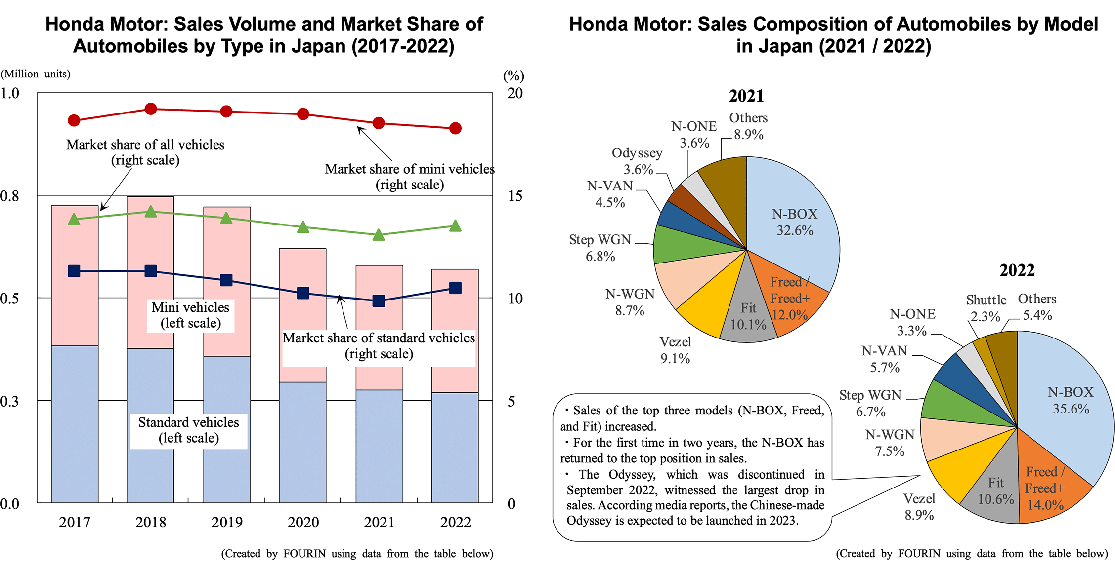 Graph: Honda Motor: Sales Volume and Market Share of Automobiles by Type in Japan (2017-2022) | Pie charts: Honda Motor: Sales Composition of Automobiles by Model in Japan (2021 / 2022)