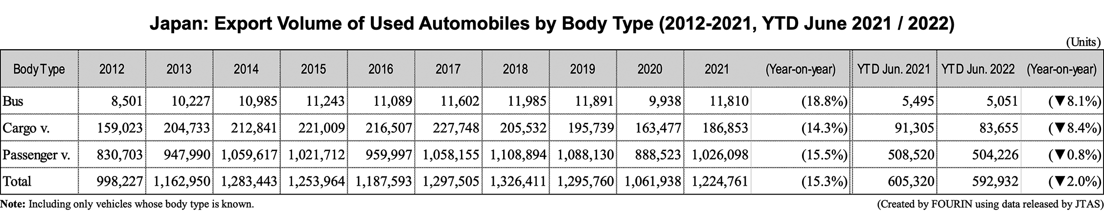 Table data: Japan: Export Volume of Used Automobiles by Body Type (2012-2021, YTD June 2021 / 2022)