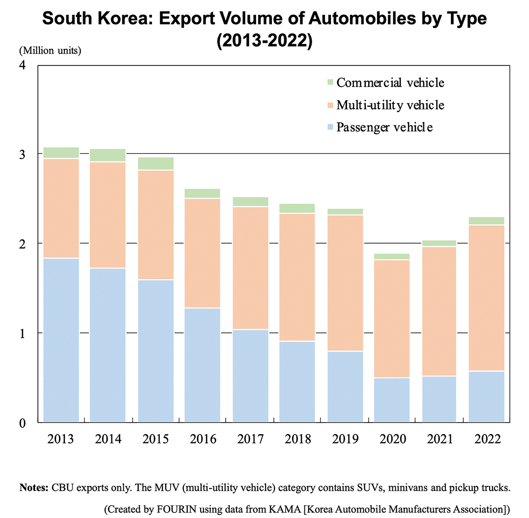 South Korea: Export Volume of Automobiles by Type (2013-2022)