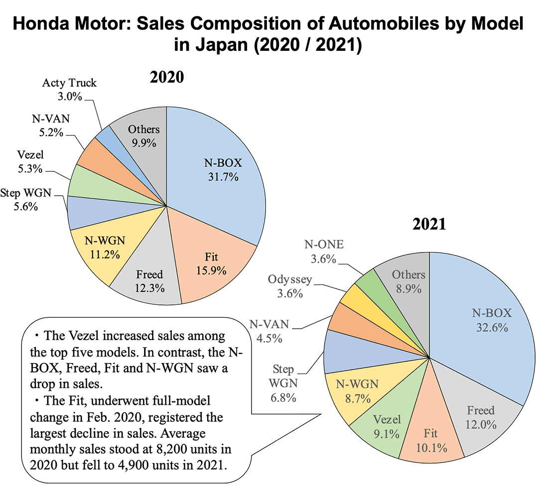 Pie charts: Honda Motor: Sales Composition of Automobiles by Model in Japan (2020 / 2021)