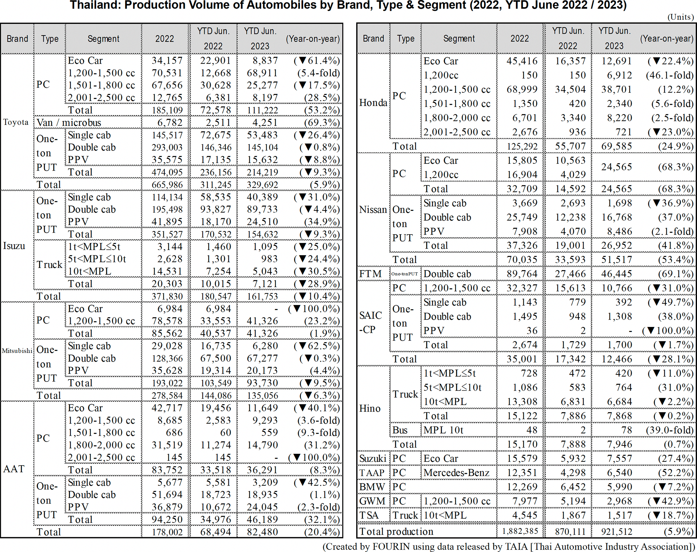 Table data: Thailand: Production Volume of Automobiles by Brand, Type & Segment (2022, YTD June 2022 / 2023)