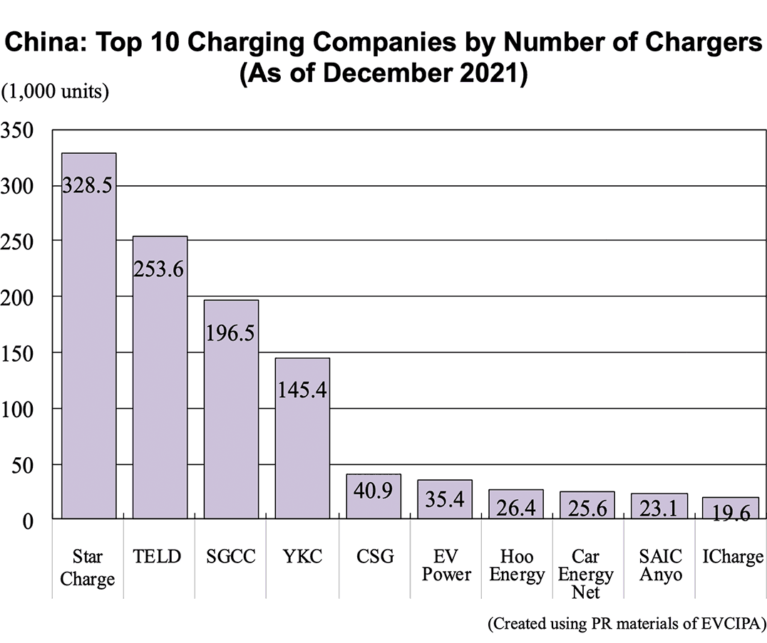 Graph: China: Top 10 Charging Companies by Number of Chargers (As of December 2021)