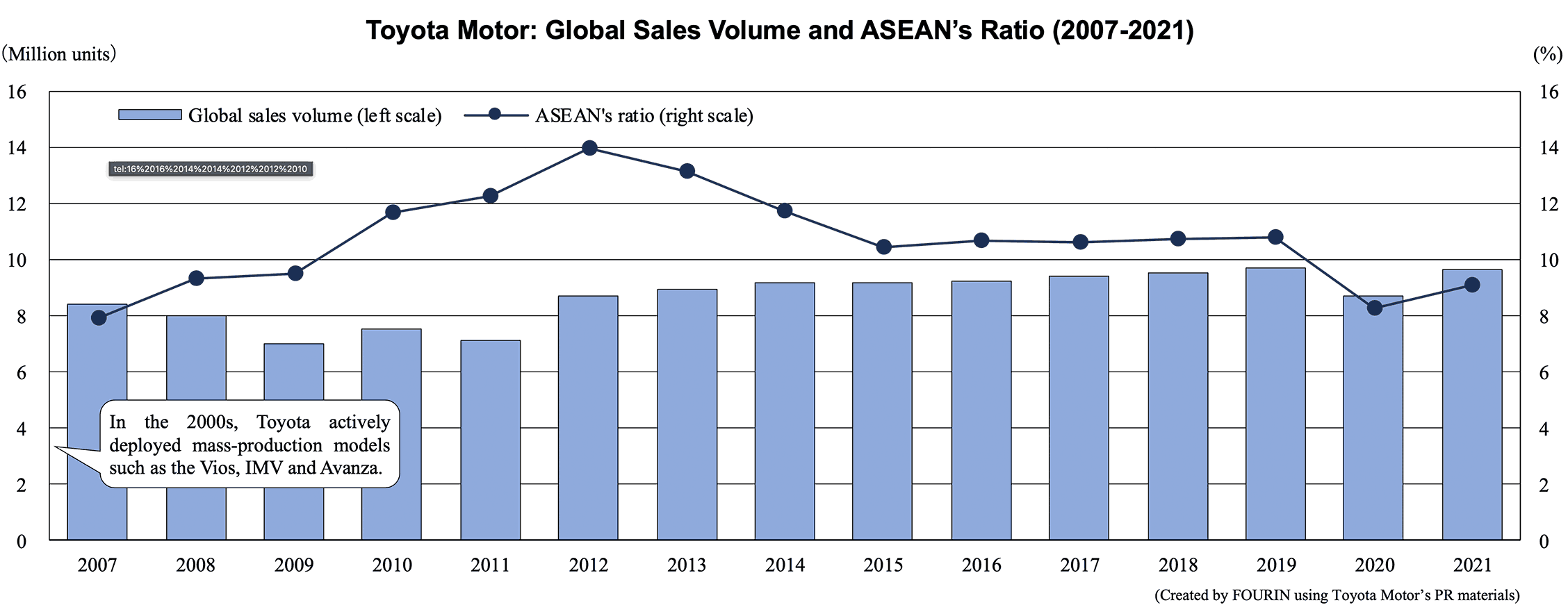 Toyota Motor: Global Sales Volume and ASEAN’s Ratio (2007-2021)