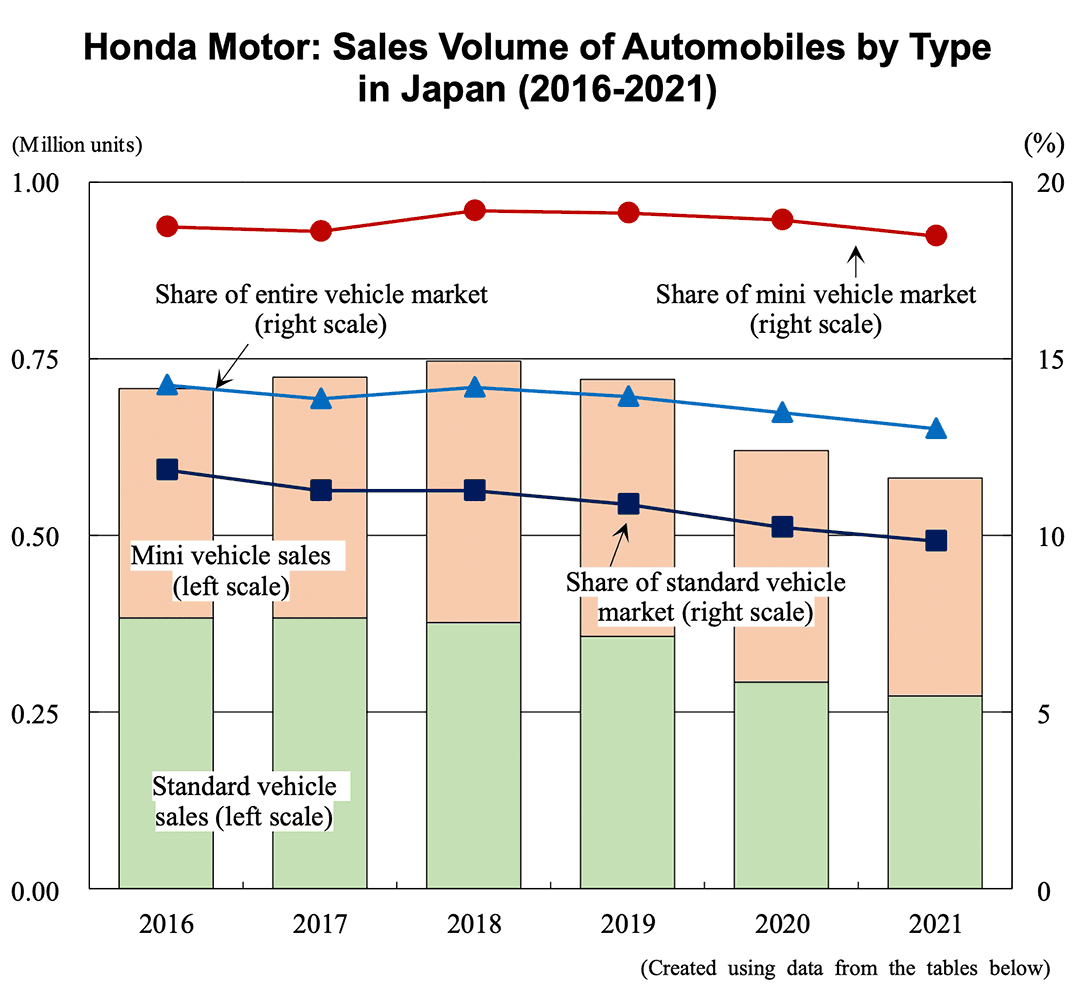 Graph: Honda Motor: Sales Volume of Automobiles by Type in Japan (2016-2021)