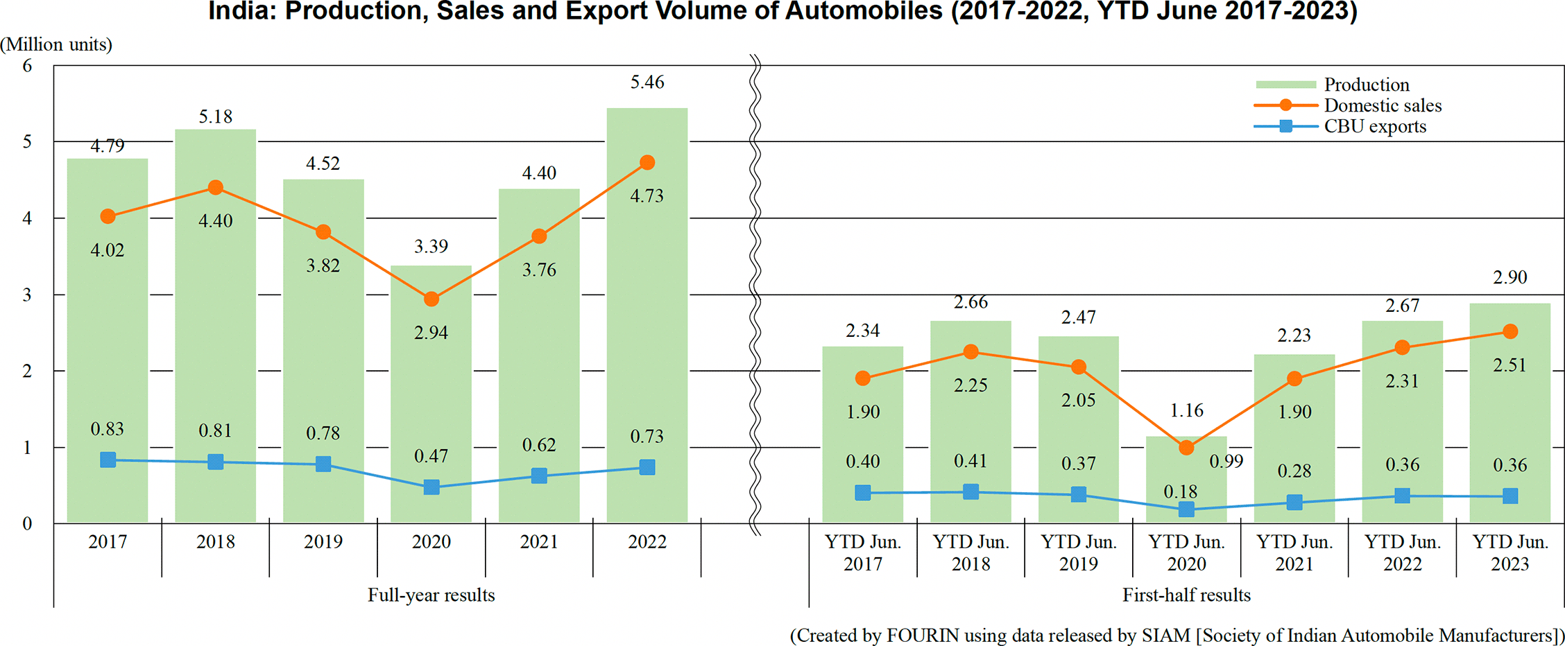 Graph: India: Production, Sales and Export Volume of Automobiles (2017-2022, YTD June 2017-2023)