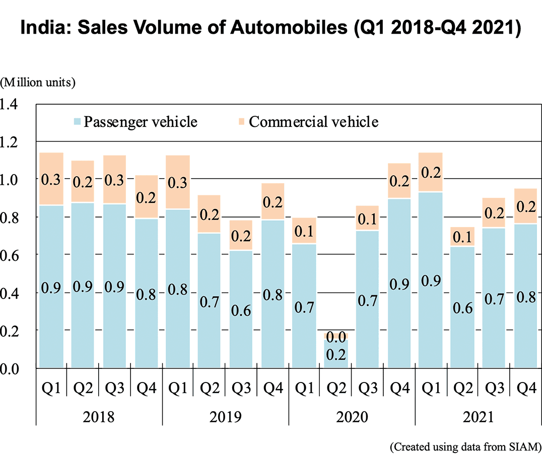 Graph: India: Sales Volume of Automobiles (Q1 2018-Q4 2021)