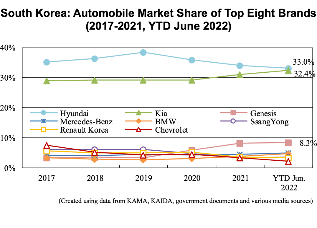 Graph: South Korea: Automobile Market Share of Top Eight Brands (2017-2021, YTD June 2022)