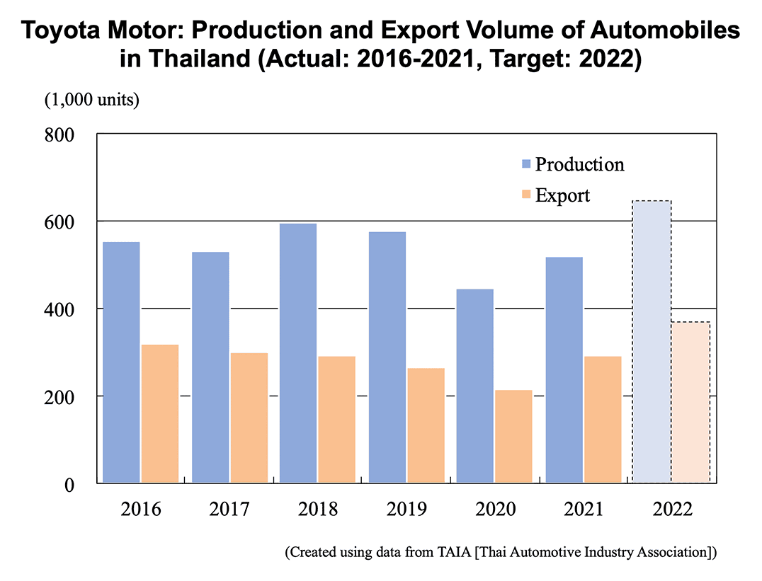 Bar graph: Toyota Motor: Production and Export Volume of Automobiles in Thailand (Actual: 2016-2021, Target: 2022)