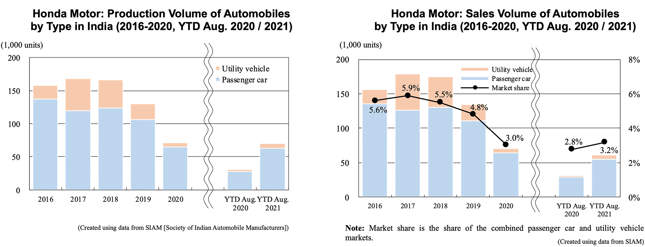 Honda Motor: Production Volume of Automobiles by Type in India (2016-2020, YTD Aug. 2020 / 2021) | Honda Motor: Sales Volume of Automobiles by Type in India (2016-2020, YTD Aug. 2020 / 2021)