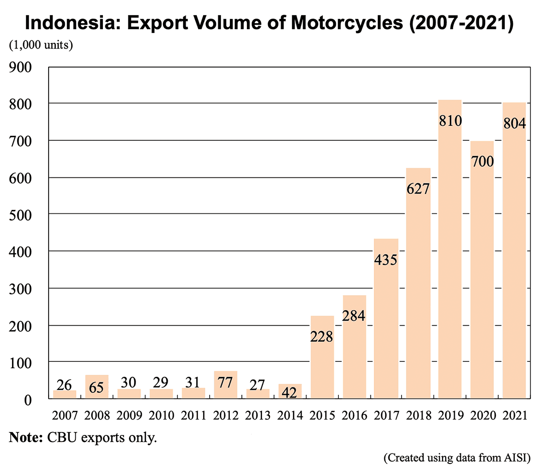 Bar graph: Indonesia: Export Volume of Motorcycles (2007-2021)