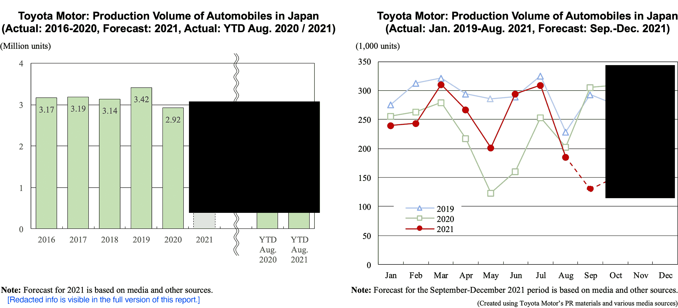 Toyota Motor: Production Volume of Automobiles in Japan (Actual: 2016-2020, Forecast: 2021, Actual: YTD Aug. 2020 / 2021) | Toyota Motor: Production Volume of Automobiles in Japan (Actual: Jan. 2019-Aug. 2021, Forecast: Sep.-Dec. 2021)