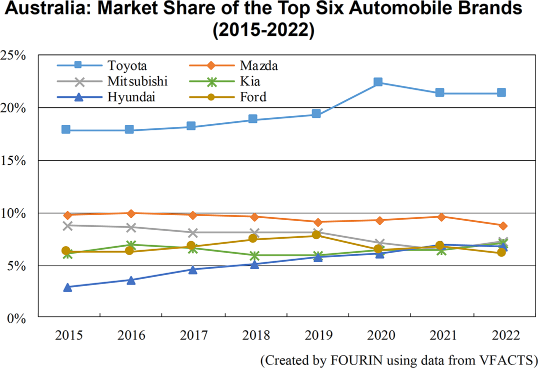 Graph: Australia: Market Share of the Top Six Automobile Brands (2015-2022)
