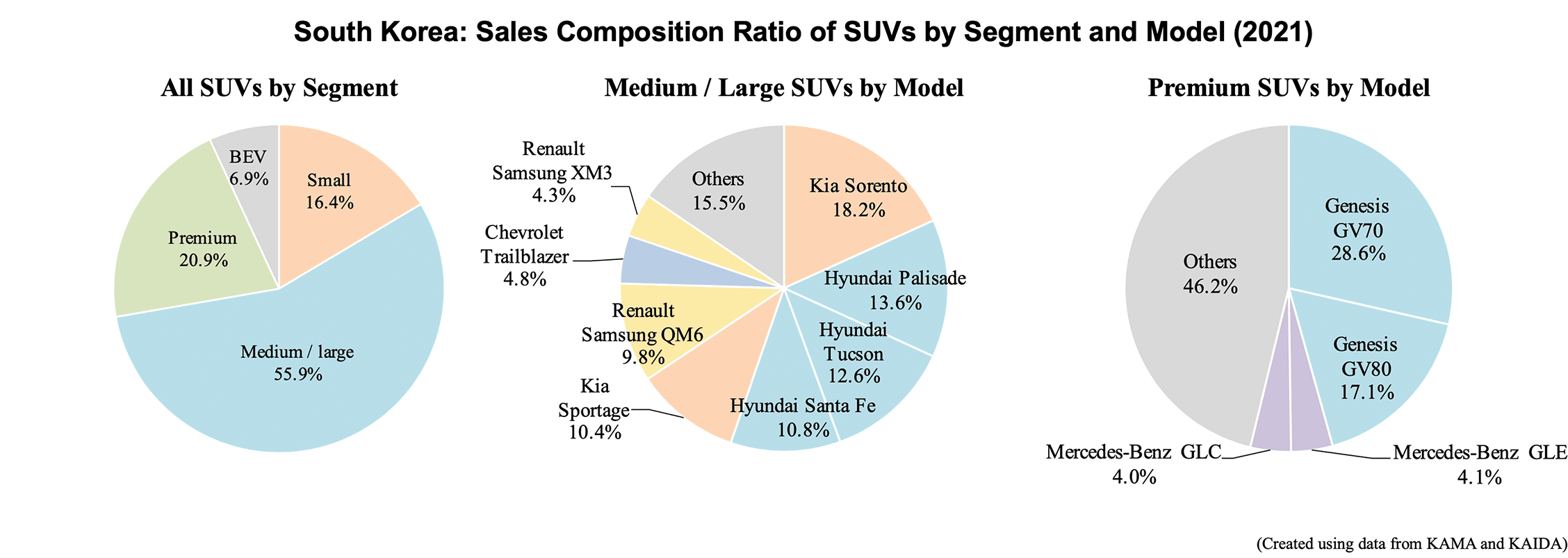 Pie charts: South Korea: Sales Composition Ratio of SUVs by Segment and Model (2021)