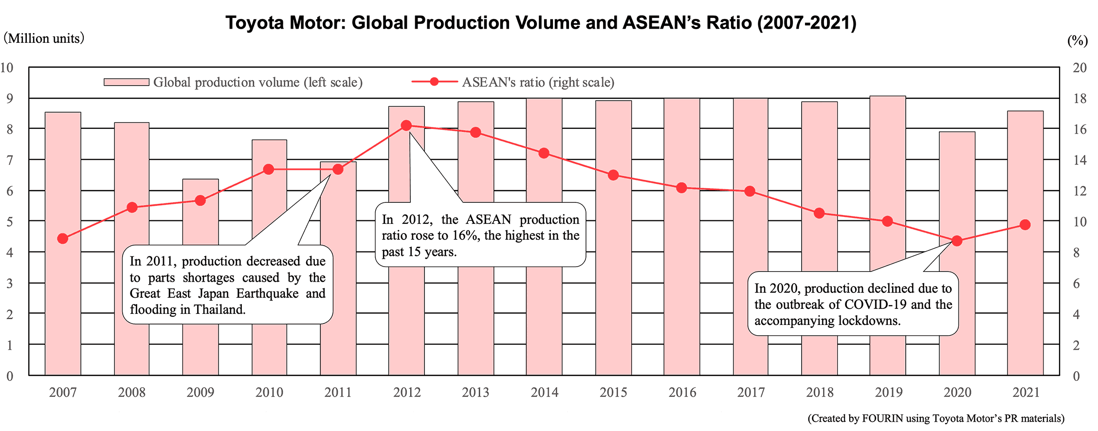 Toyota Motor: Global Production Volume and ASEAN’s Ratio (2007-2021)