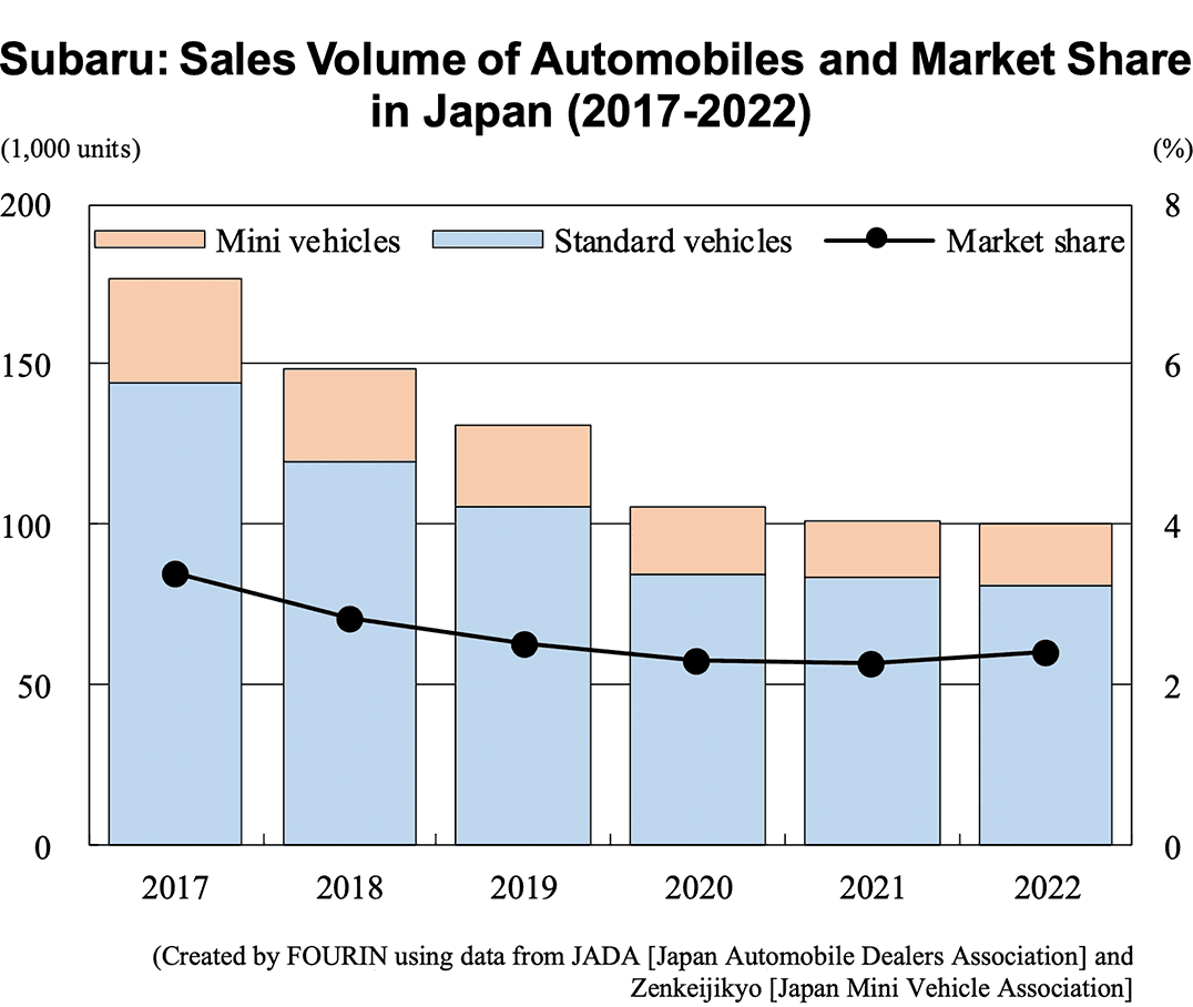 Graph: Subaru: Sales Volume of Automobiles and Market Share in Japan (2017-2022)