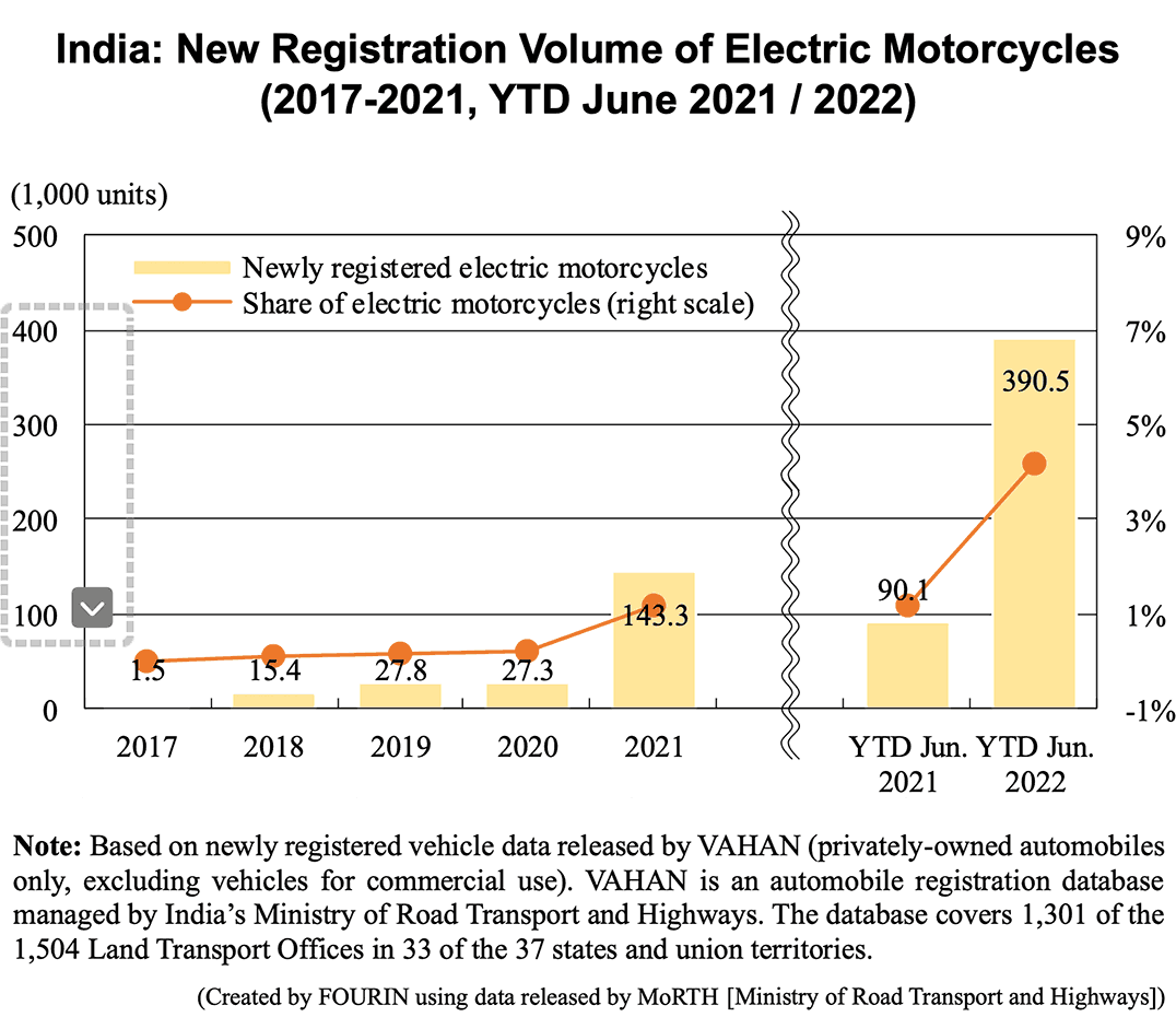 India: New Registration Volume of Electric Motorcycles (2017-2021, YTD June 2021 / 2022)