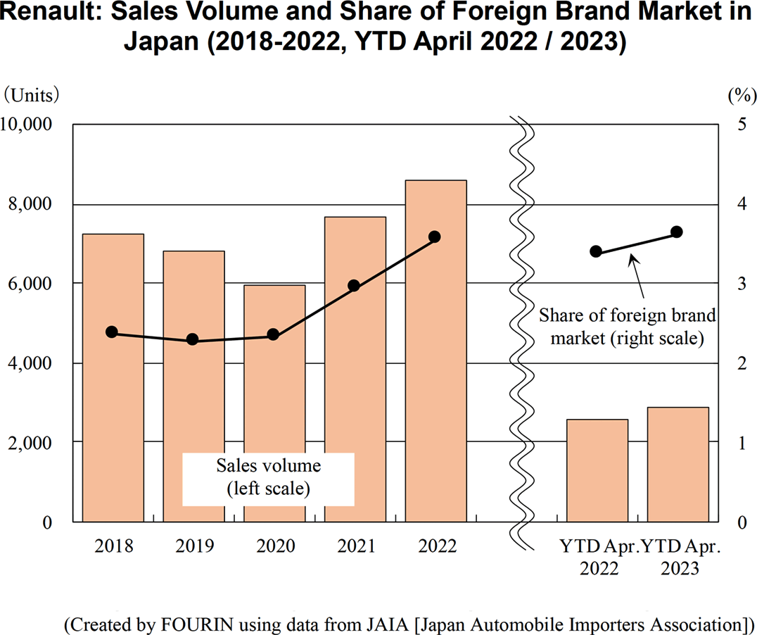 Graph: Renault: Sales Volume and Share of Foreign Brand Market in Japan (2018-2022, YTD April 2022 / 2023)