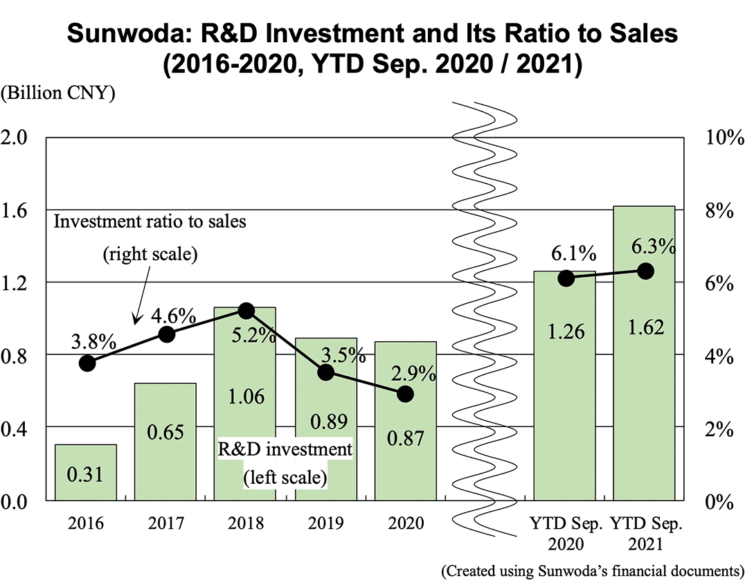 Graph: Sunwoda: R&D Investment and Its Ratio to Sales (2016-2020, YTD Sep. 2020 / 2021)