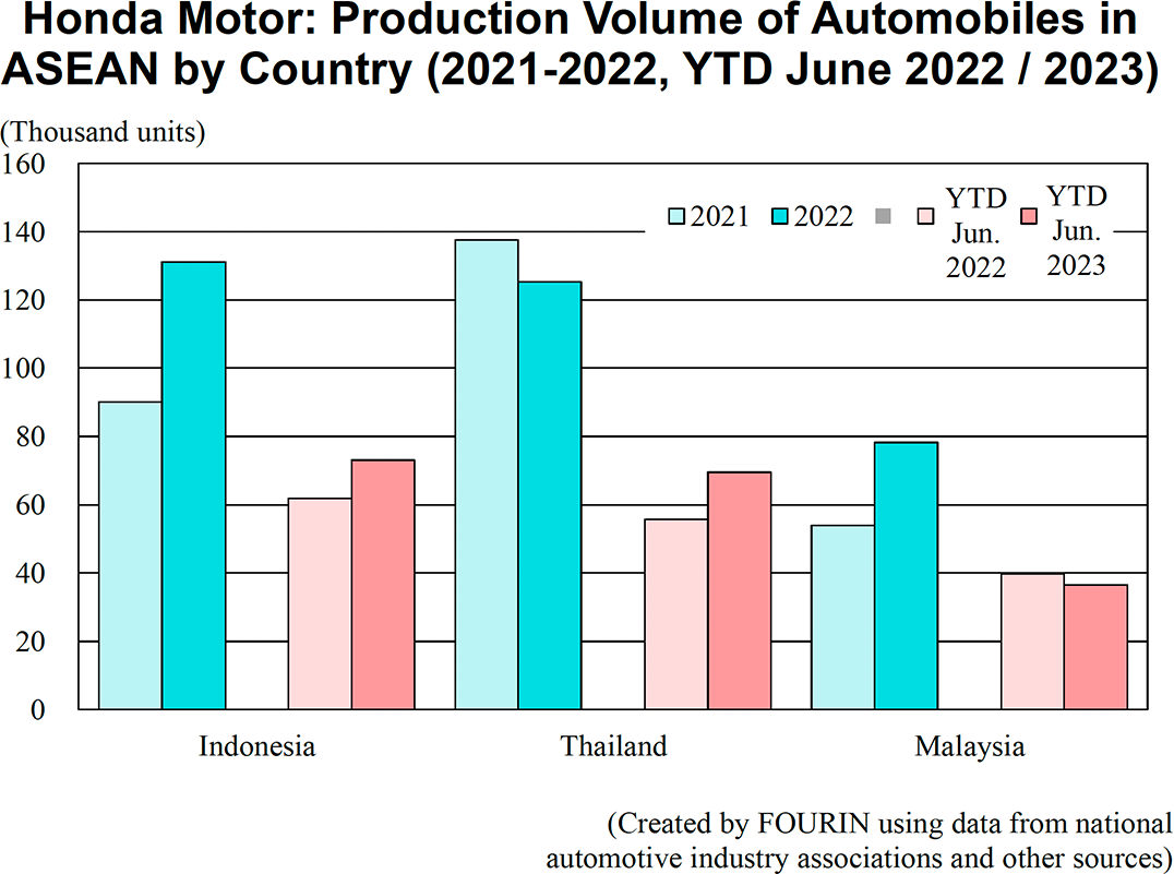 Graph: Honda Motor: Production Volume of Automobiles in ASEAN by Country (2021-2022, YTD June 2022 / 2023)