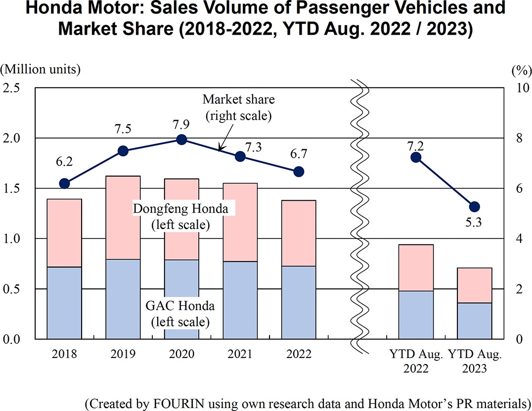 Graph: Honda Motor: Sales Volume of Passenger Vehicles and Market Share (2018 2022, YTD Aug. 2022 / 2023)