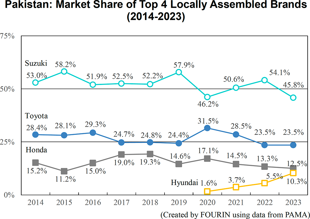 Graph: Pakistan: Market Share of Top 4 Locally Assembled Brands (2014-2023)