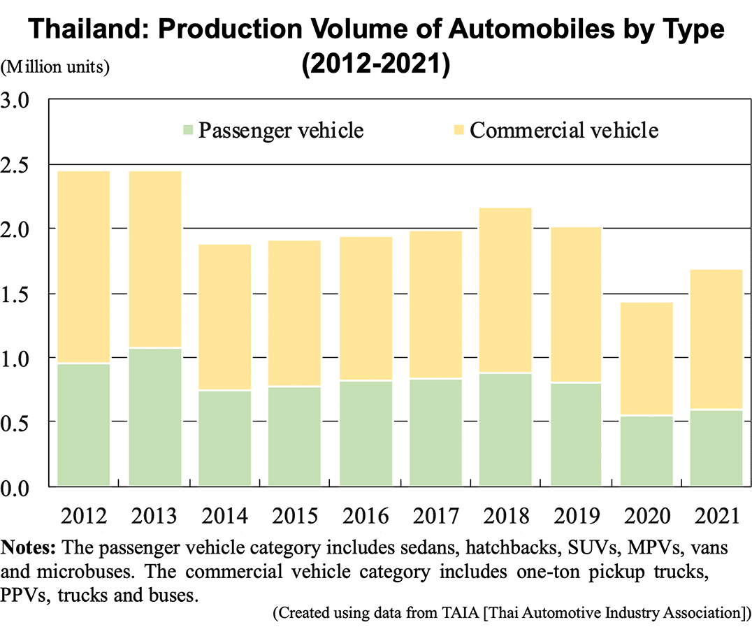 Graph: Thailand: Production Volume of Automobiles by Type (2012-2021)